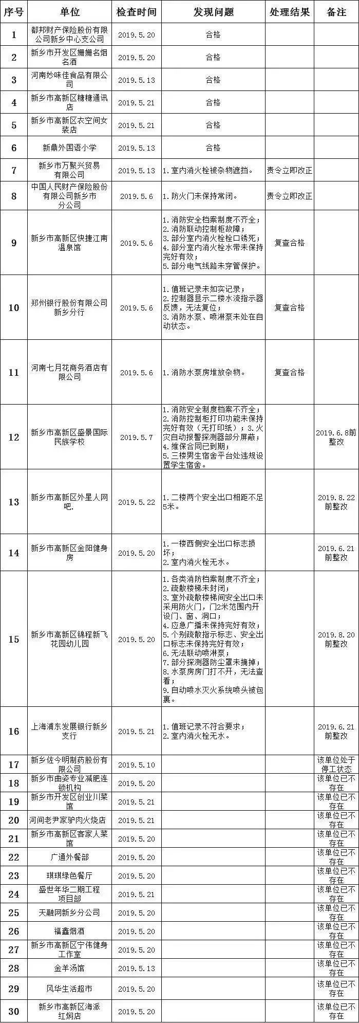 刚刚！新乡某洗浴中心加油站等多家单位被查